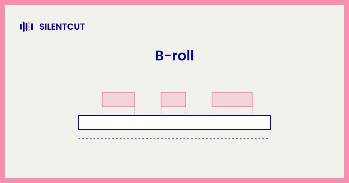 Blog cover card showing a two-lane timeline with b-roll overlays