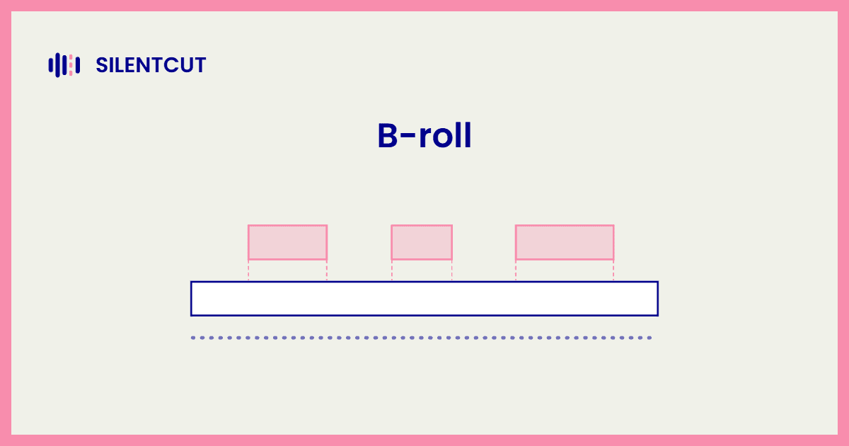 Blog cover card showing a two-lane timeline with b-roll overlays